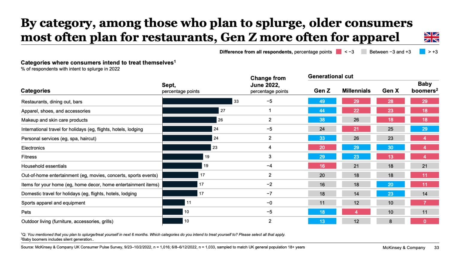 By category, among those who plan to splurge, older consumers most often plan for restaurants, Gen Z more often for apparel