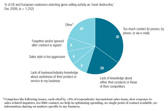 Survey: The most damaging B2B selling activities