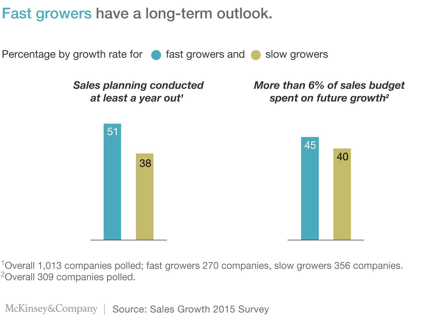 Exhibit 1: Fast growers have a long-term outlook