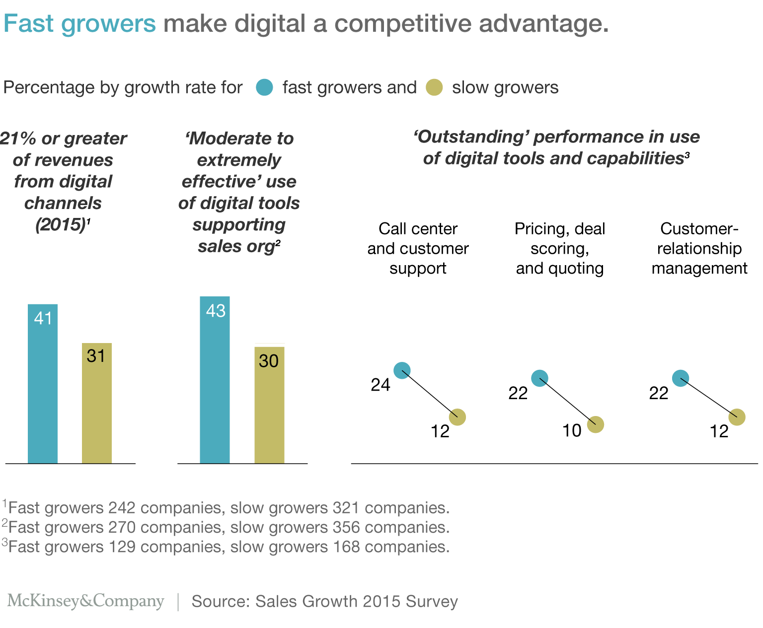 Exhibit 2: Fast growers make digital a competitive advantage