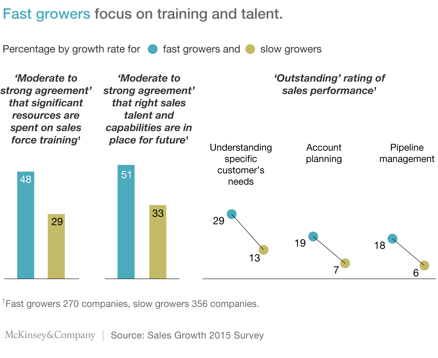 https://www.mckinsey.com/~/media/mckinsey/business%20functions/marketing%20and%20sales/our%20insights/the%20sales%20secrets%20of%20high%20growth%20companies/salesgrowthsurvey6-exhibit4-png.png?cq=50&cpy=Center