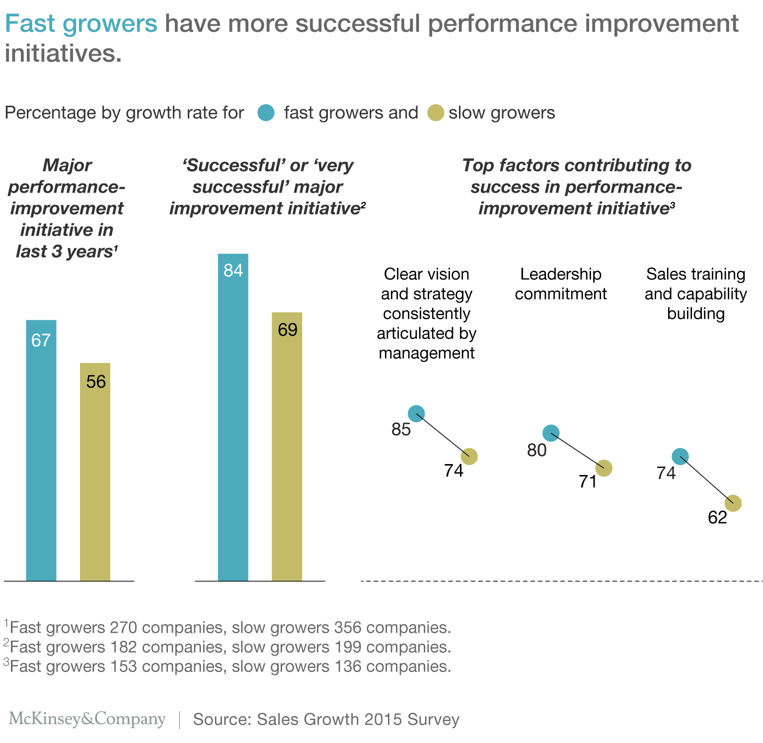 Exhibit 5: Fast growers have more successful performance improvement initiatives