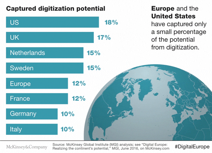 Digital Europe: Pushing the frontier, capturing the benefits