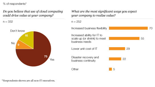 Image_The value of cloud computing_6