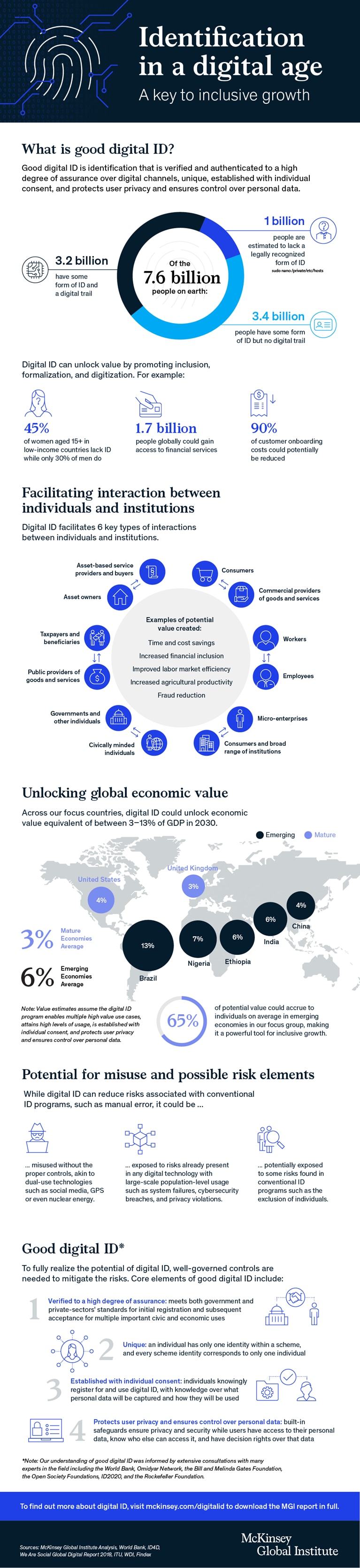 Infographic: What is good digital ID