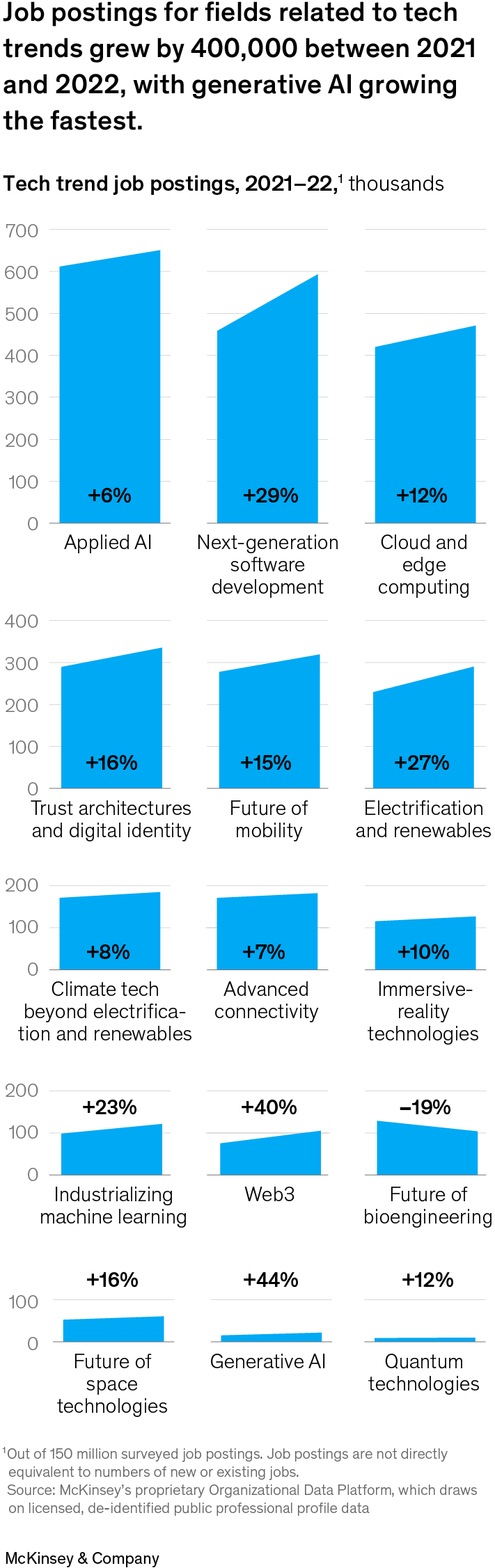 Job posting for fields related to tech trends grew by 400,000 between 2021 and 2022, with generative AI growing the fastest.