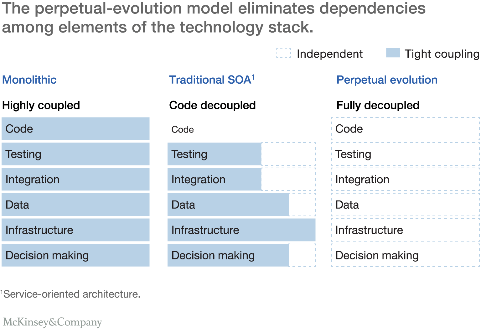The perpetual-evolution model eliminates dependencies among elements of the technology stack.