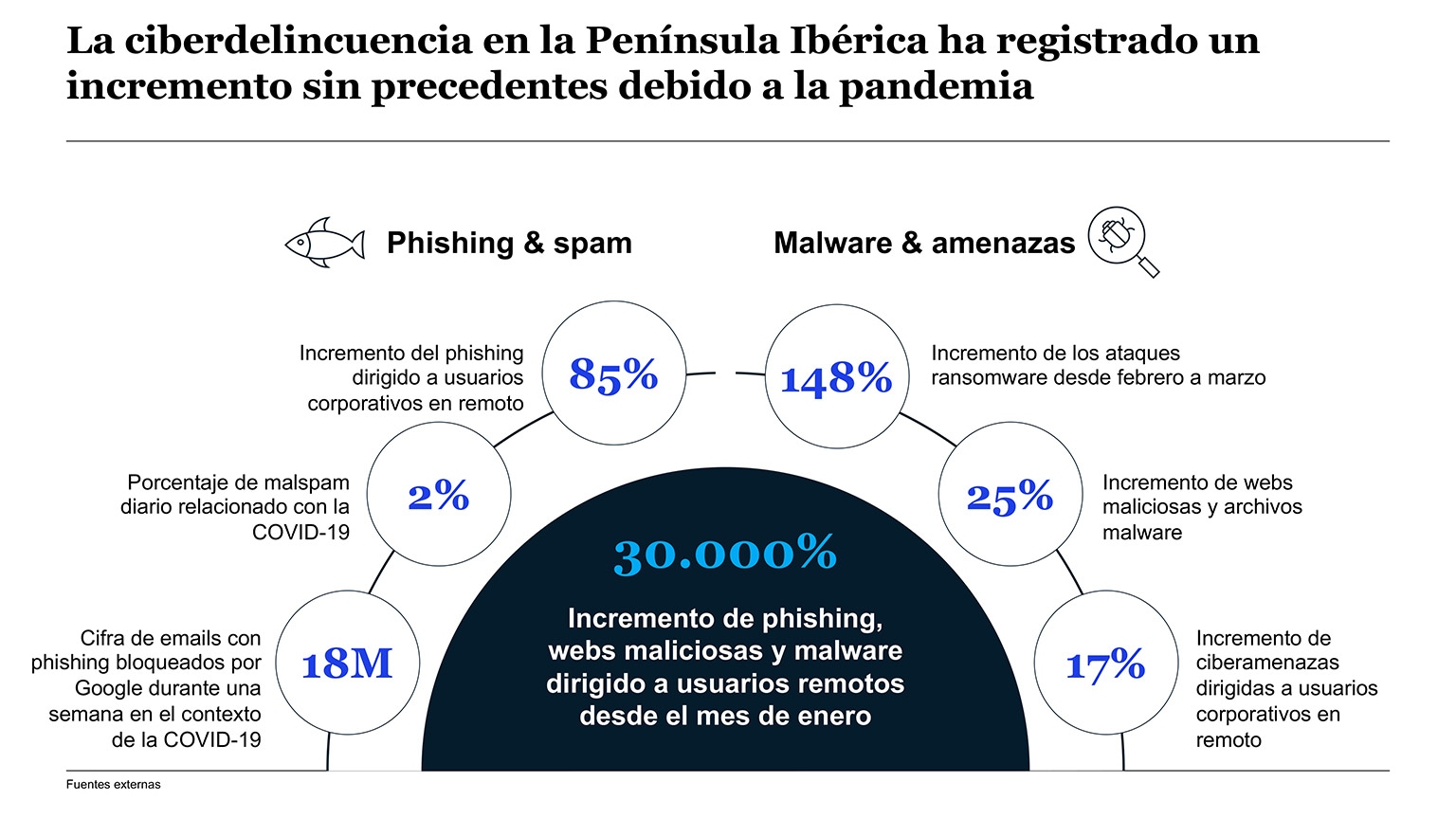 Transition to the next normal: Enhancing cybersecurity in the Iberian Peninsula