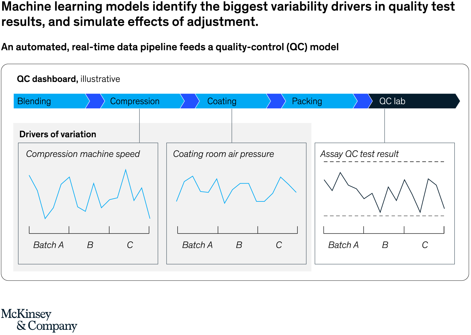 Machine learning models identify the biggest variability drivers in quality test results, and simulate effects of adjustment