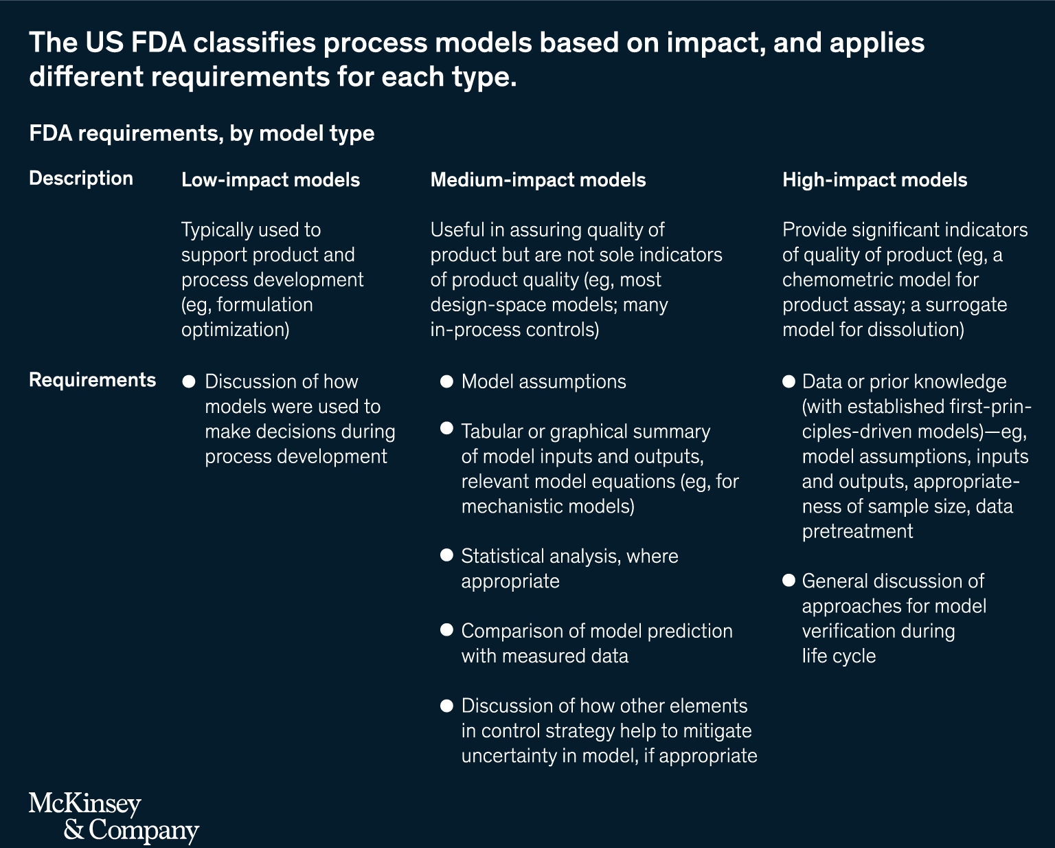 The US FDA classifies process models based on impact, and applies different requirements for each type
