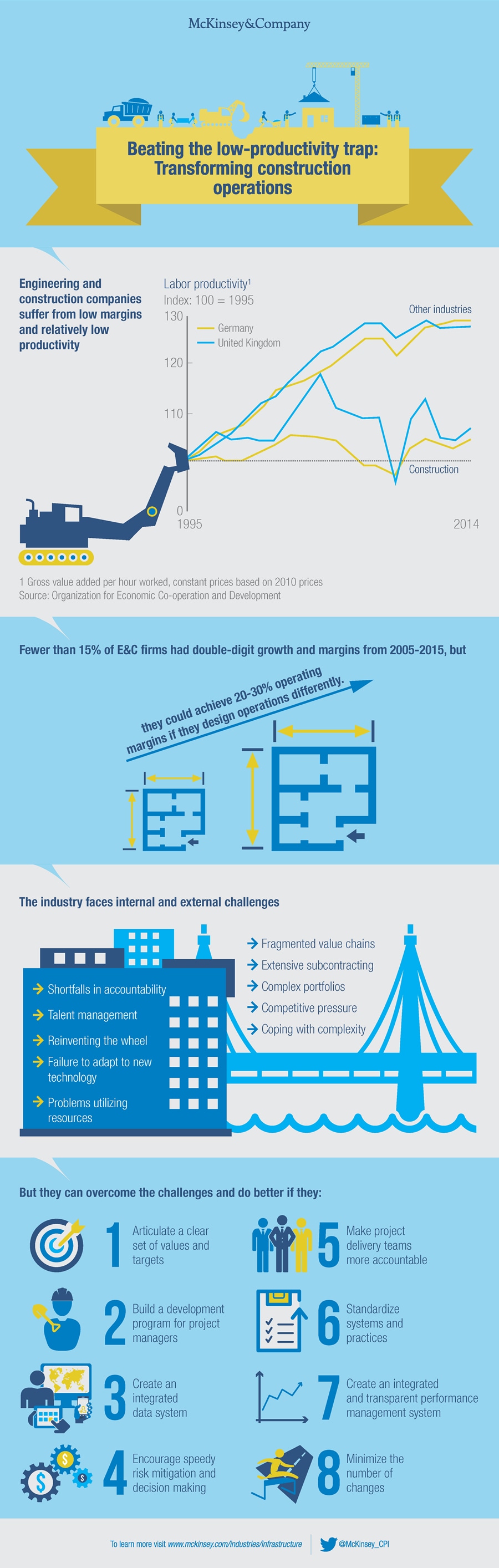 Construction transformation infographic