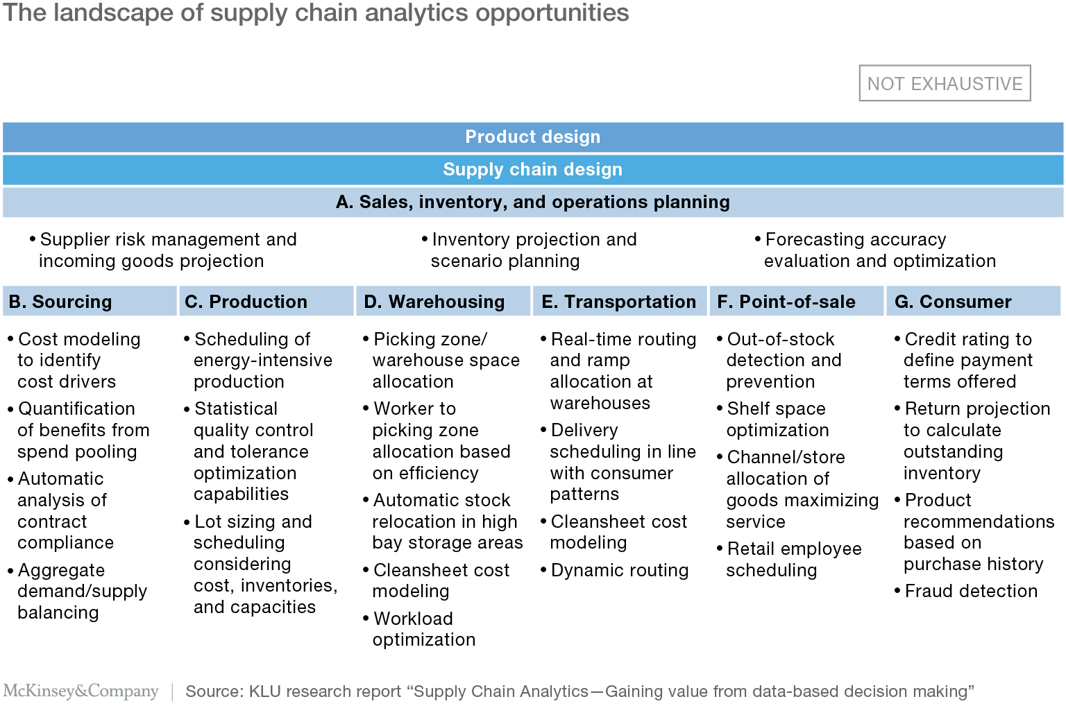 Big data and the supply chain: The big-supply-chain analytics For Business Plan Template For Transport Company