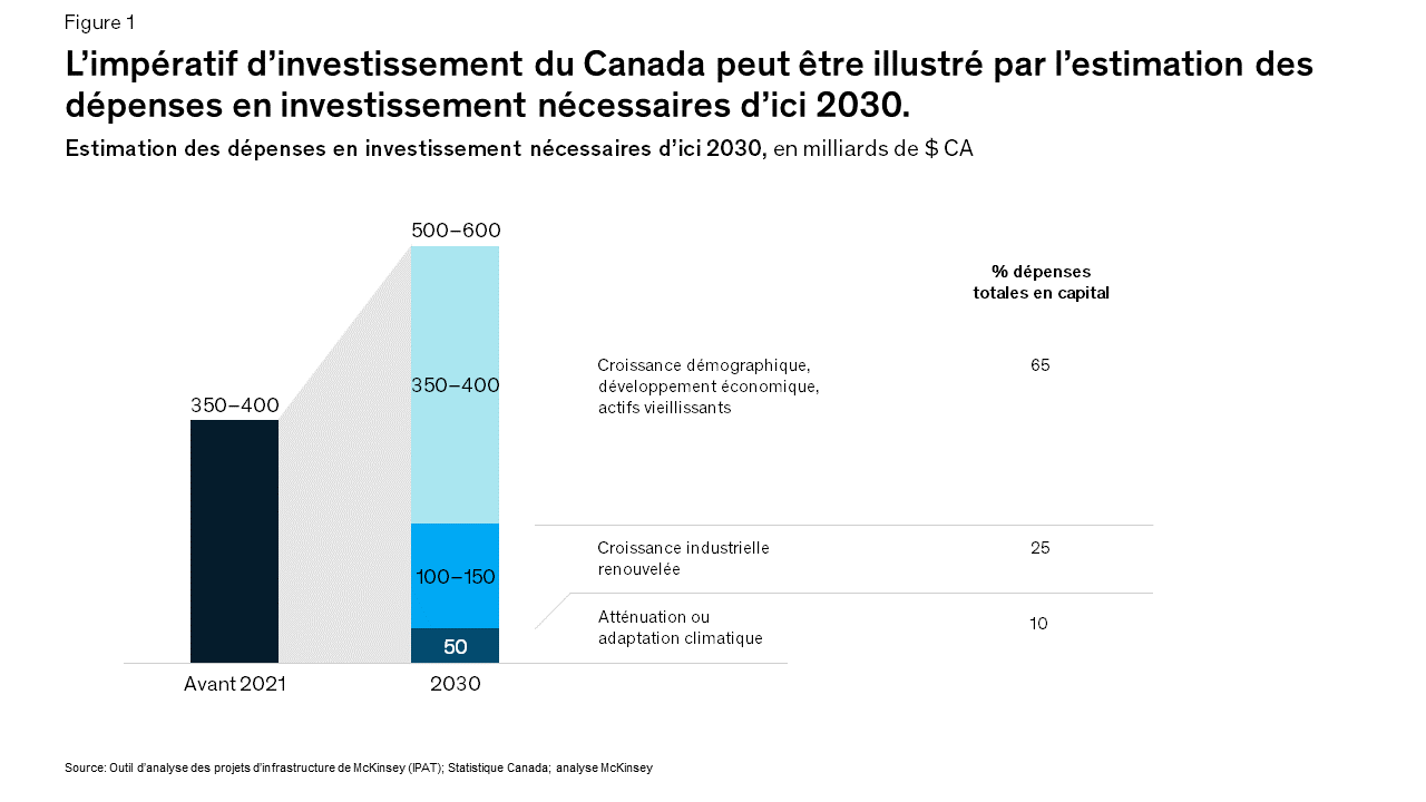Investing in Canada’s future: How to get capital spending right French version