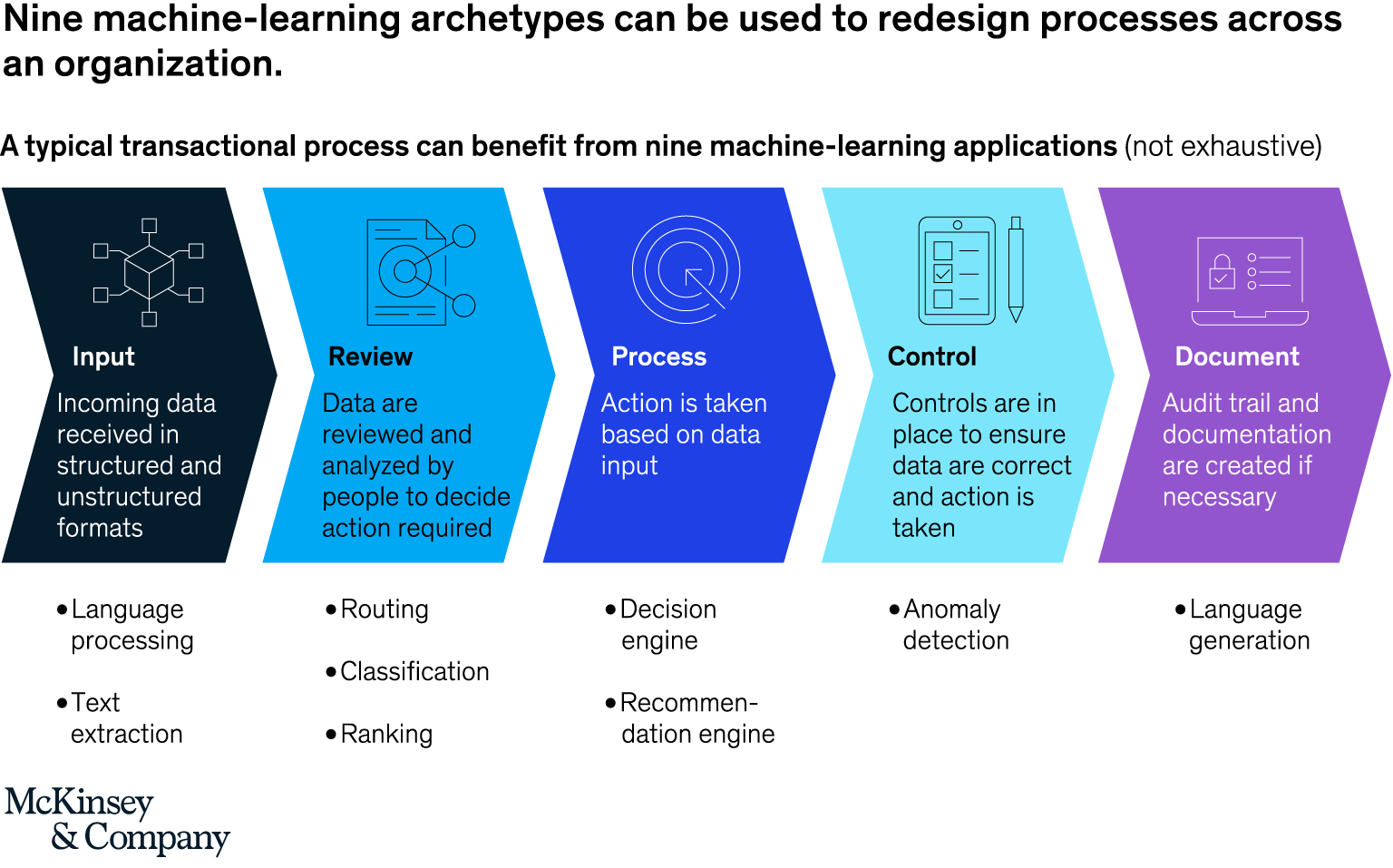 Machine Learning Archetypes 