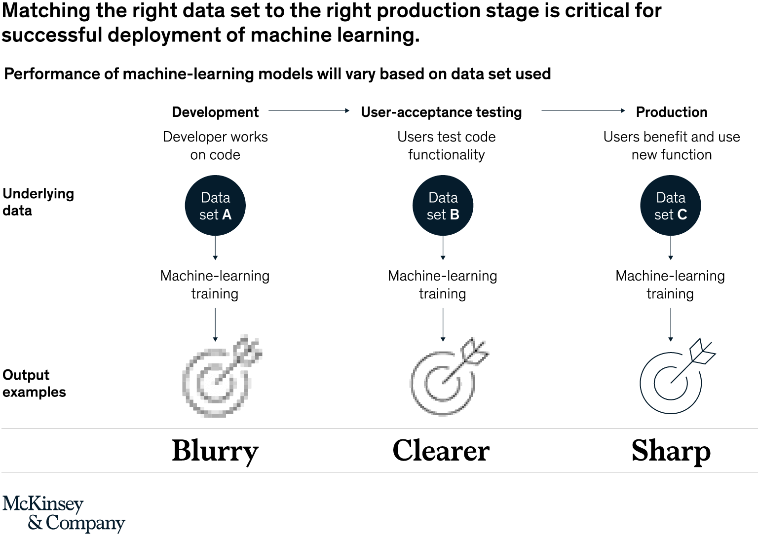 Machine Learning Production Stages.
