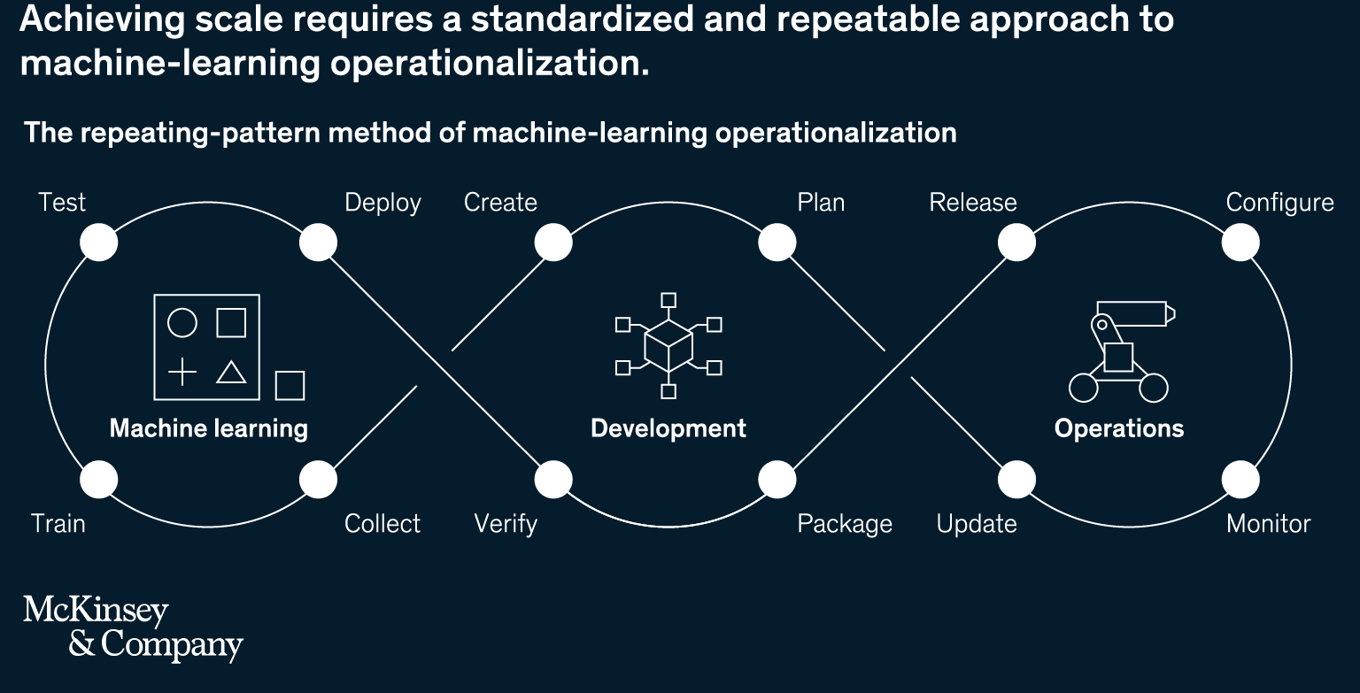 Machine Learning Operationalization: Repeating-Pattern Method