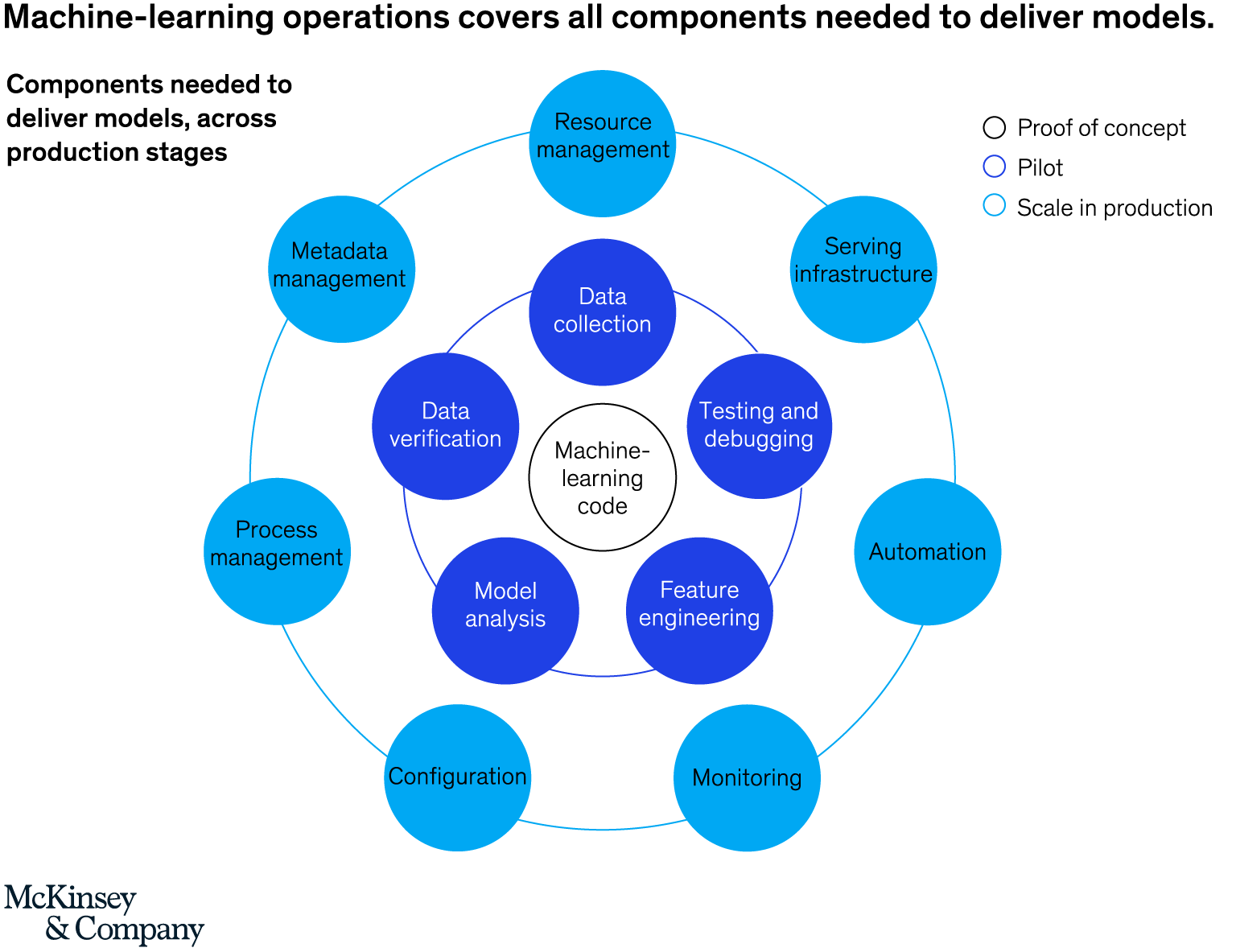 Machine Learning Operations Components
