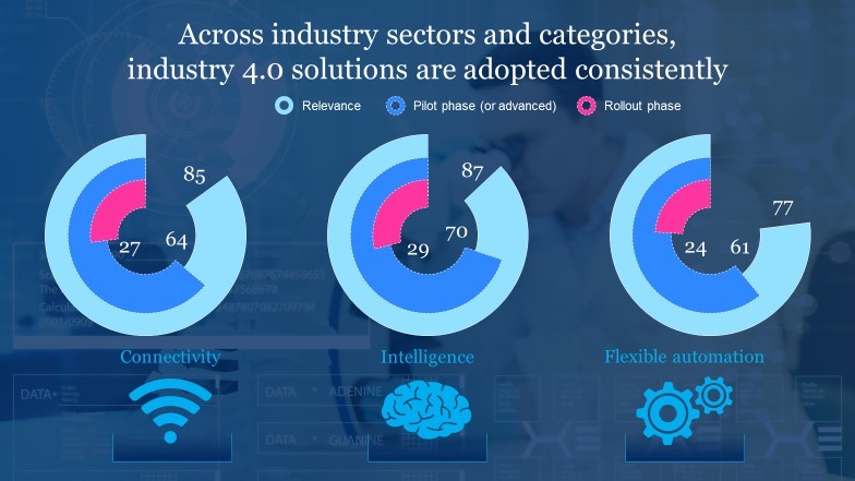 Across industry sectors and categories, industry 4.0 solutions are adopted consistently.