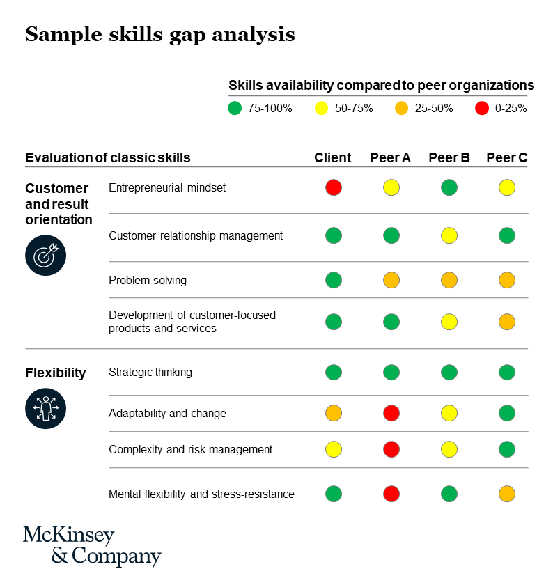 Using skill gap assessments to help future-proof your organization