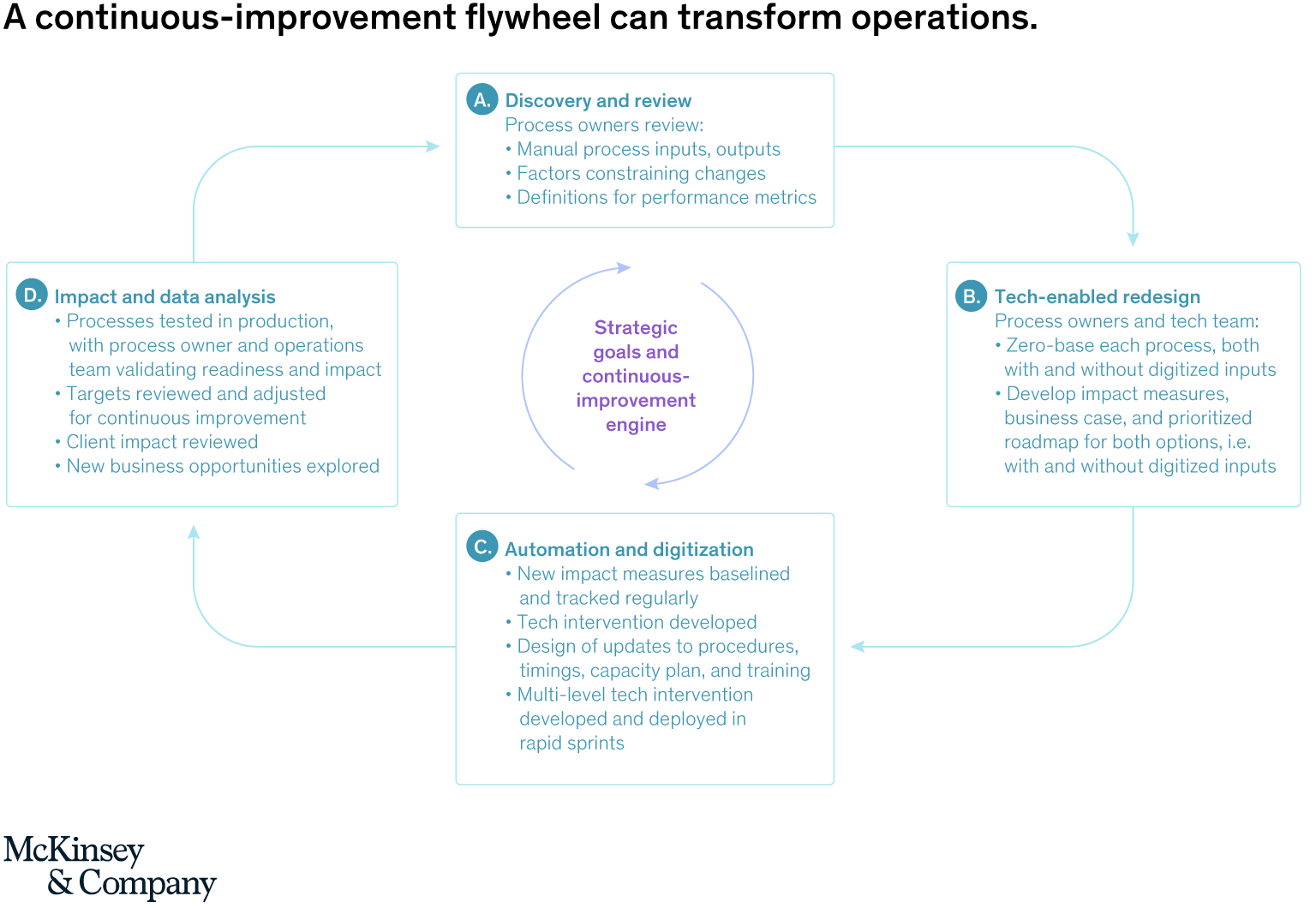 A continuous-improvement fywheel can transform operations.