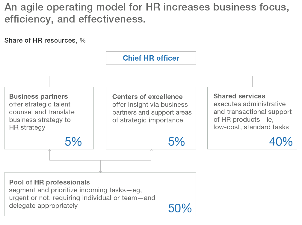 An agile HR leads to happier employees
