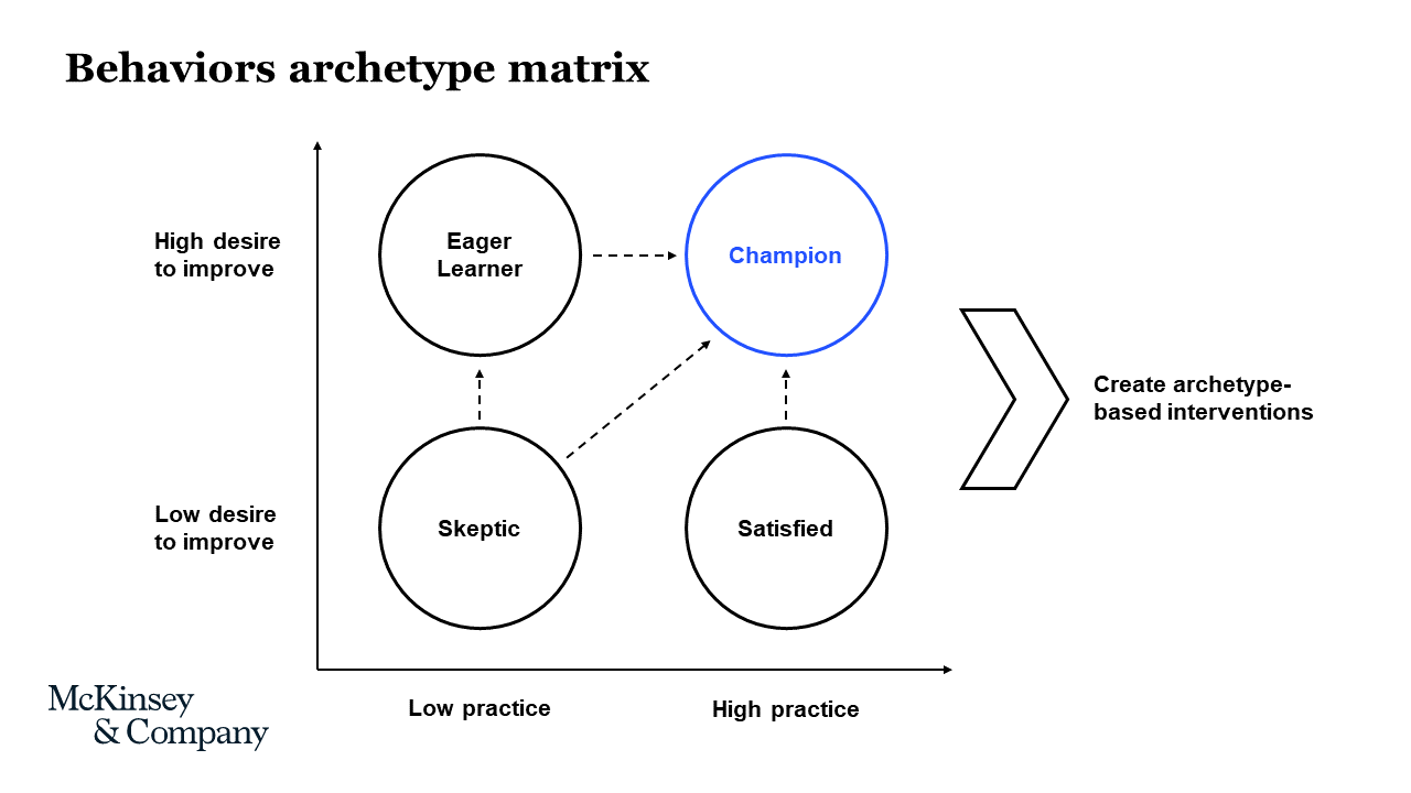 Archetyping to create lasting behavior change in organizations