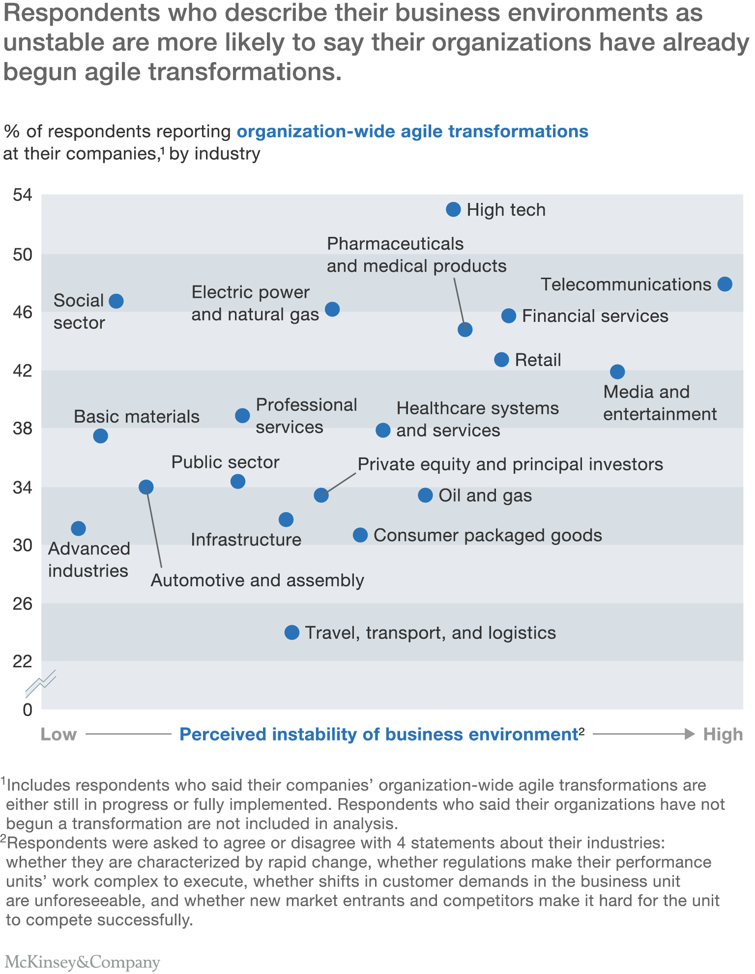 Respondents who describe their business environments as unstable are more likely to say their organizations have already begun agile transformations.