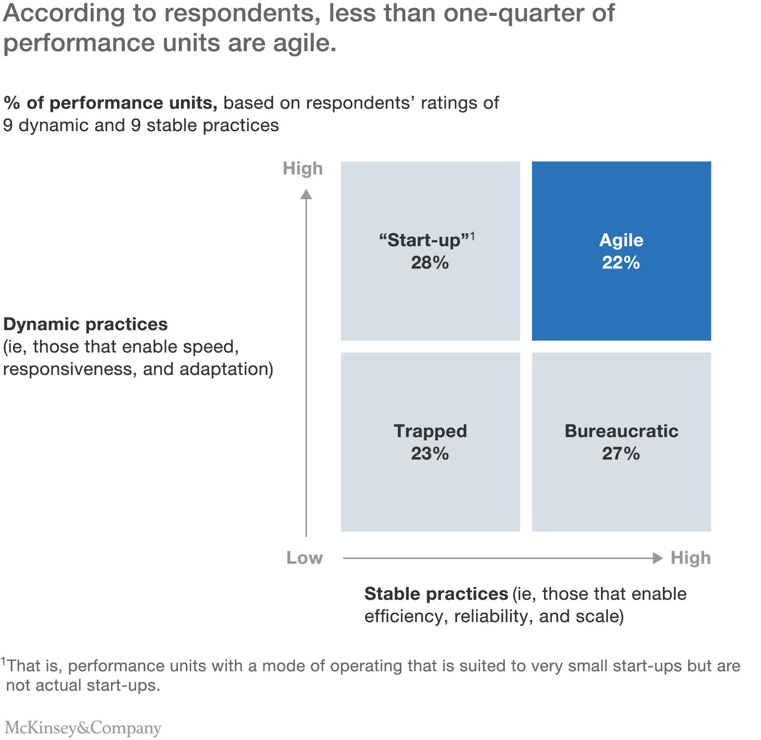 According to respondents, less than one-quarter of performance units are agile.