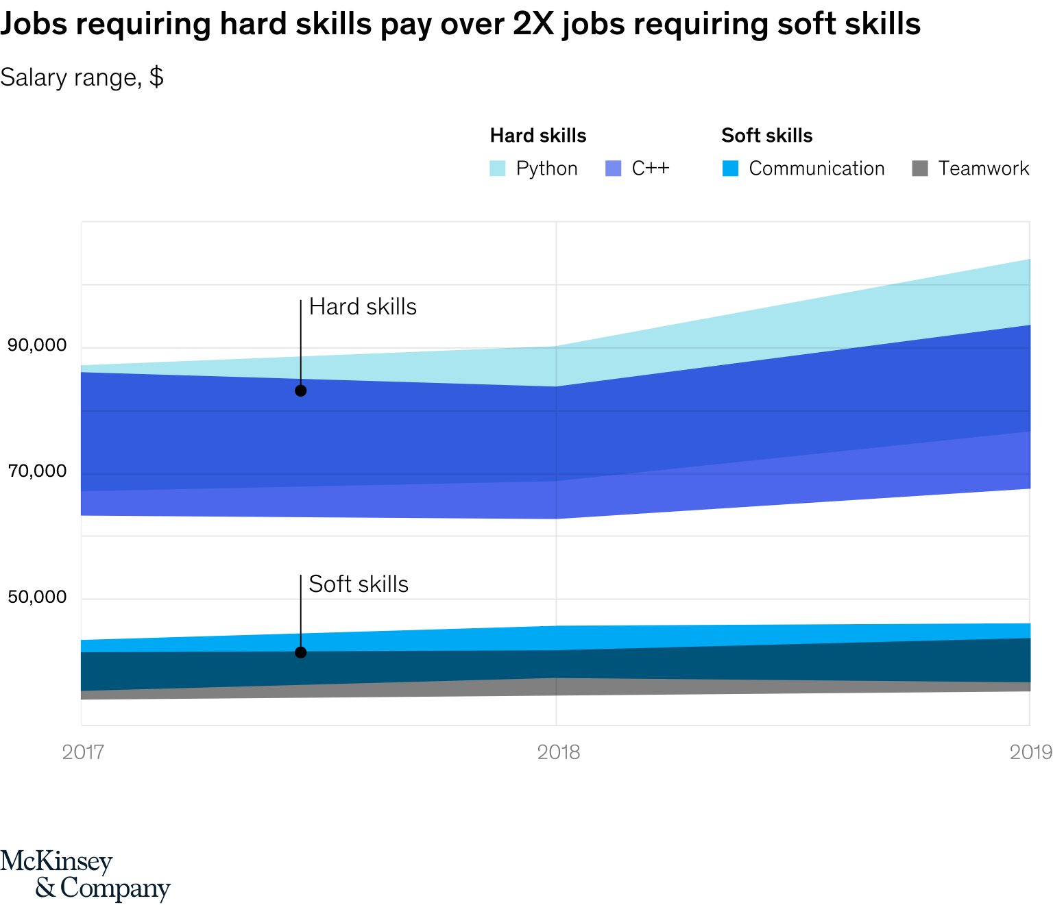 Are hard and soft skills rewarded equally?