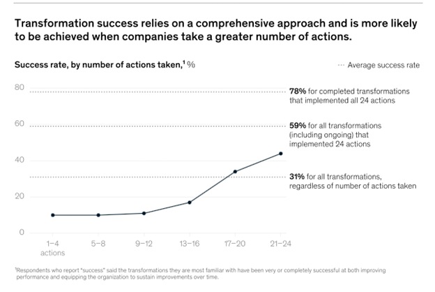 The science behind transformations: Maximizing value during implementation