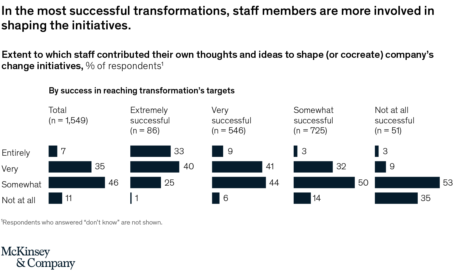 In the most successful transformations, staff members are more involved in shaping the initiatives.