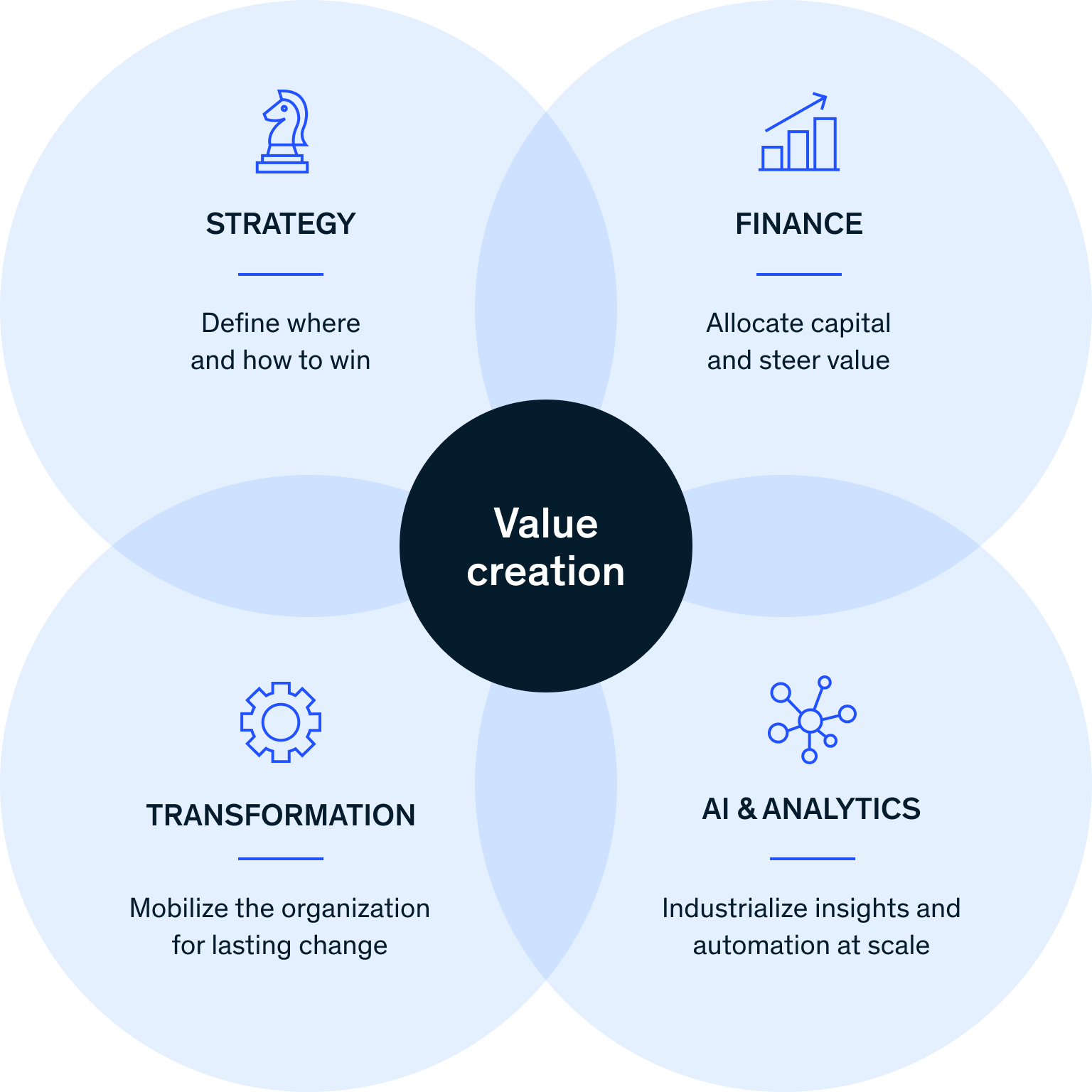 four integrated circles to illustrate strategy, finance, transformation, and AI to create value