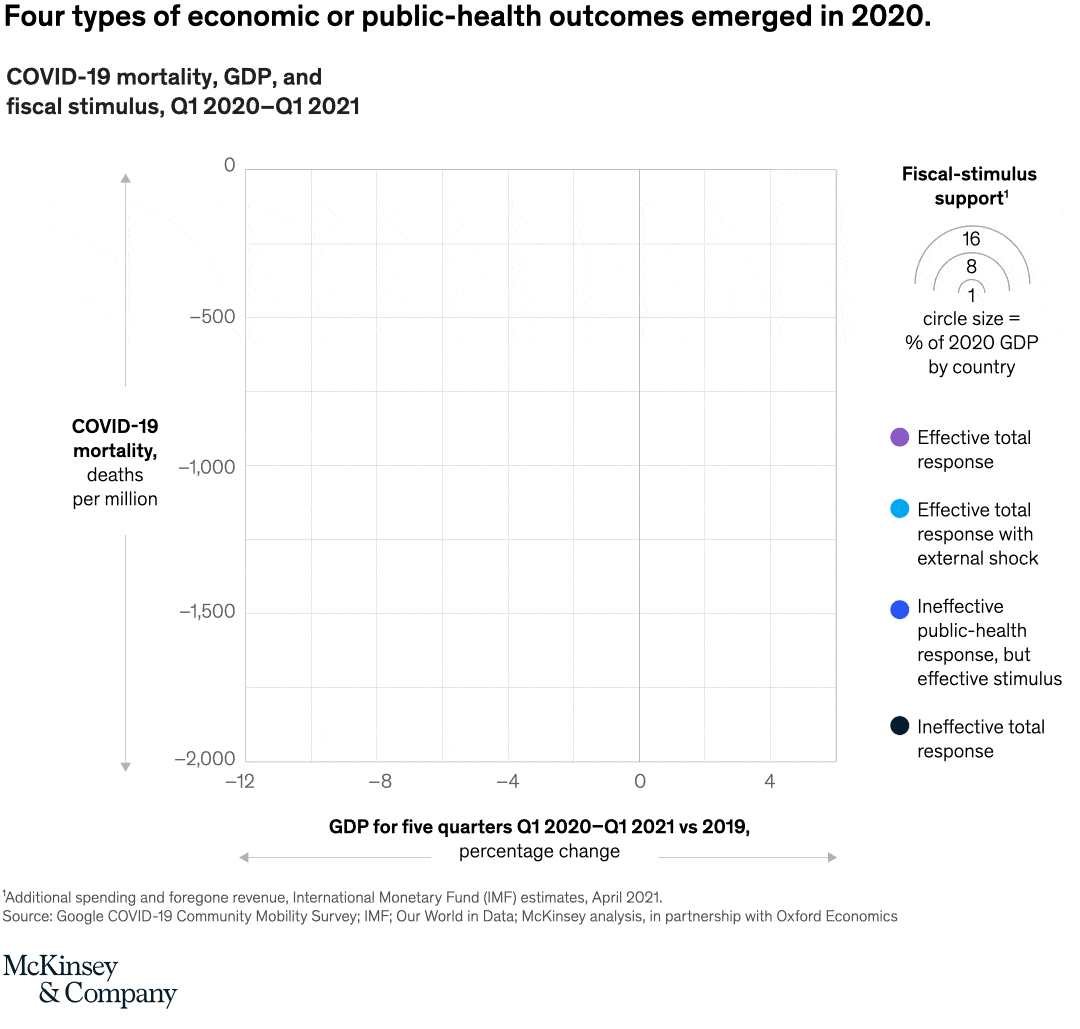 Four types of economic or public-health outcome emerged in 2020.