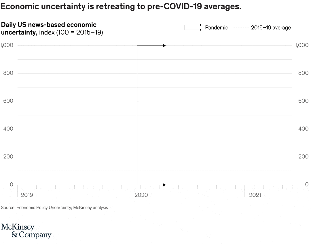 Economic uncertainty is retreating to pre-COVID-19 averages.