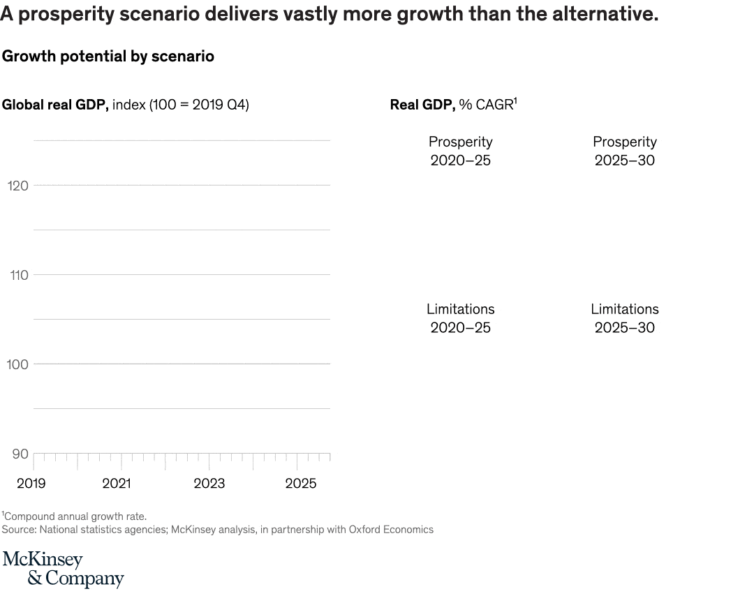 A prosperity scenario delivers vastly more growth than the alternative.