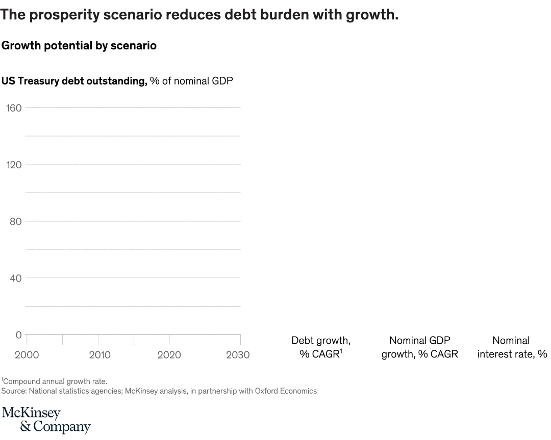 The prosperity scenario reduces debt burden with growth.