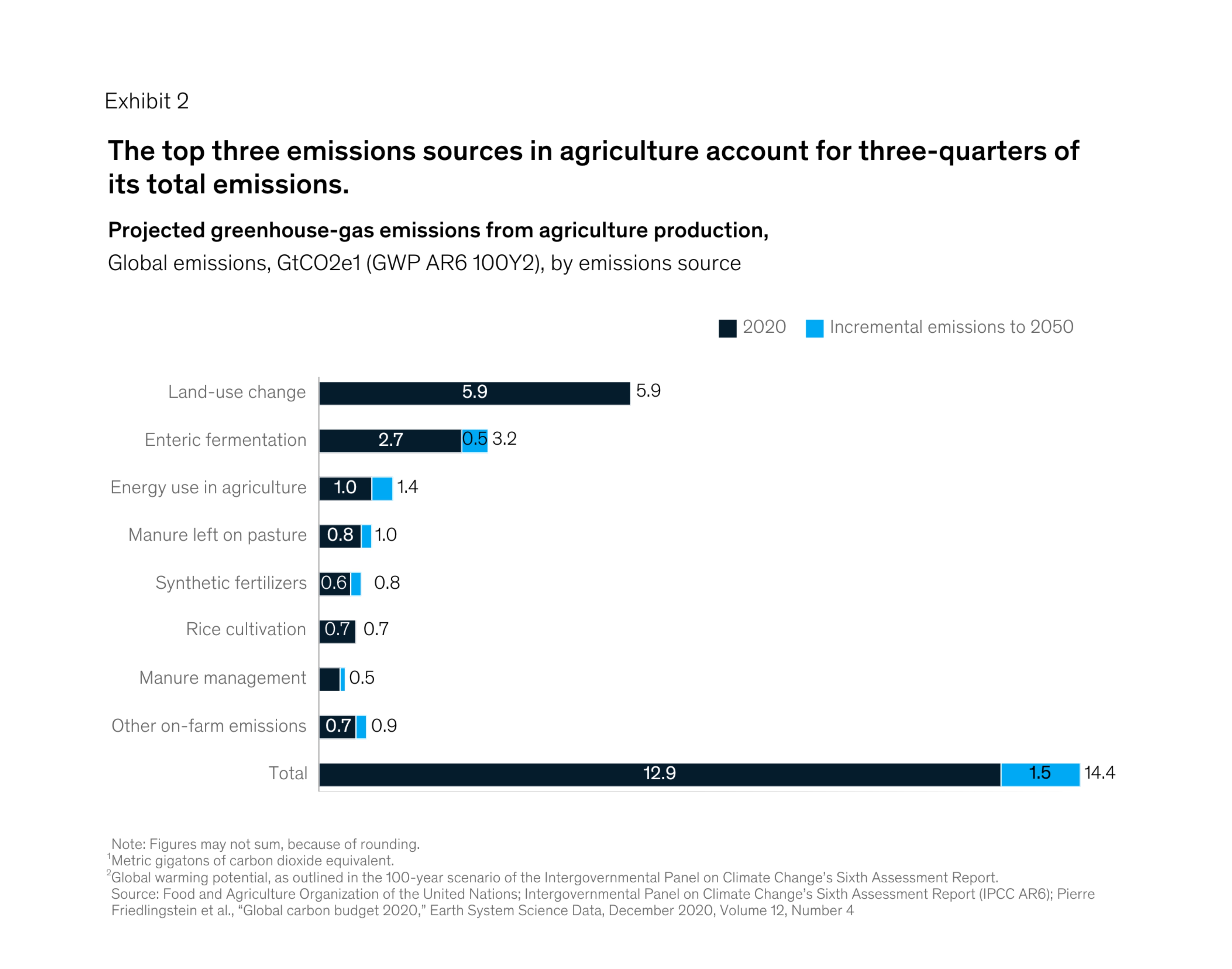 A chart titled, "The top three emissions sources in agriculture account for three-quarters of its total emissions".