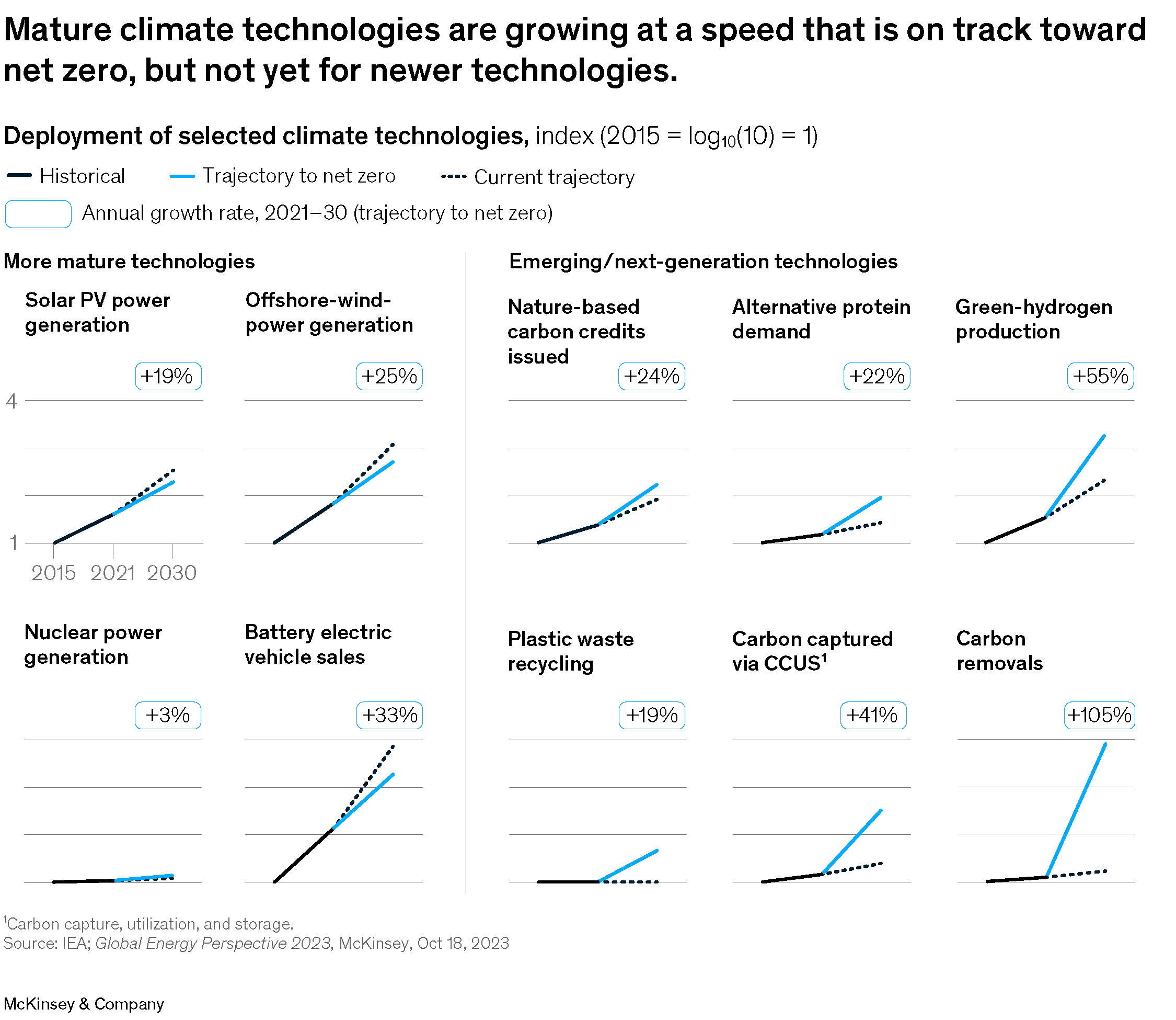 A chart titled, "Mature climate technologies are growing at a speed that is on a track toward net zero, but not yet for newer technologies".