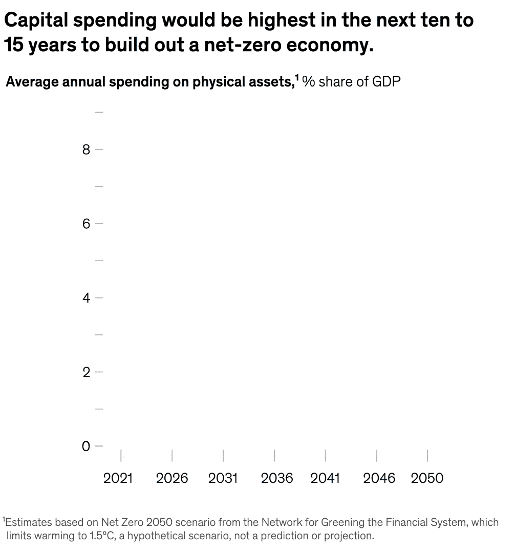 Capital spending would be highest in the next ten to 15 years to build out a net-zero economy.