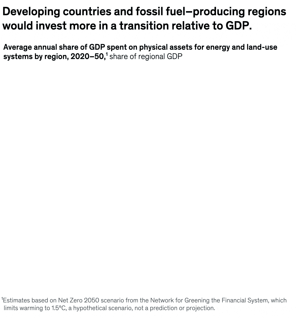 Developing countries and fossil fuel-producing regions would invest more in a transition relative to GDP.