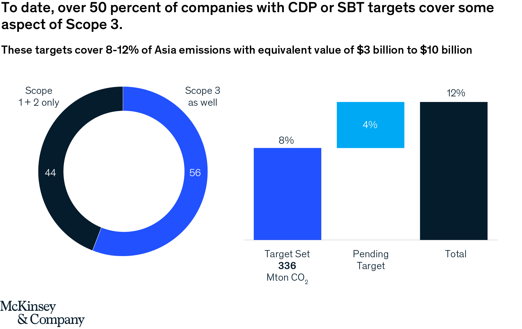 Emissions reduction goals and opportunities in the Asia–Pacific region