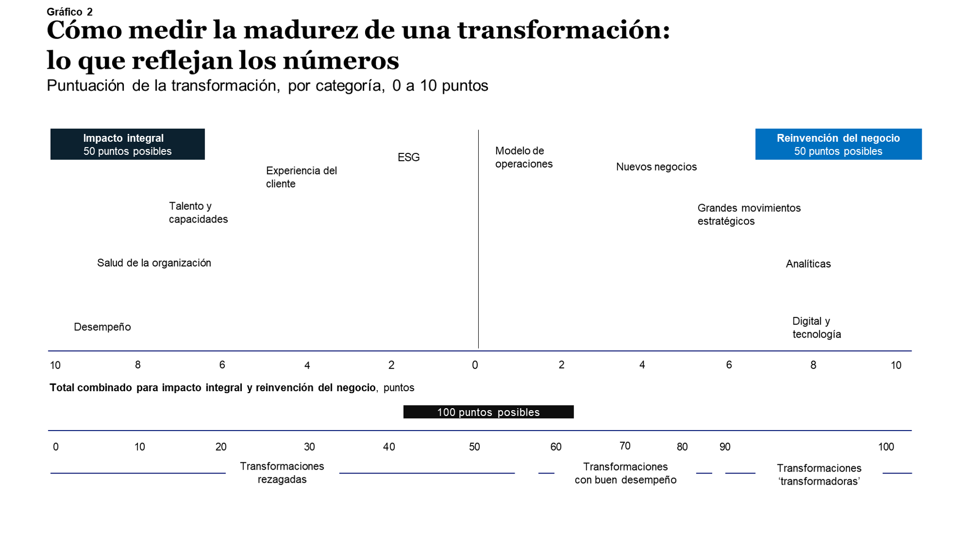 ¿Cómo de “transformadora” es la transformación de tu negocio? Una nueva manera de medir el progreso