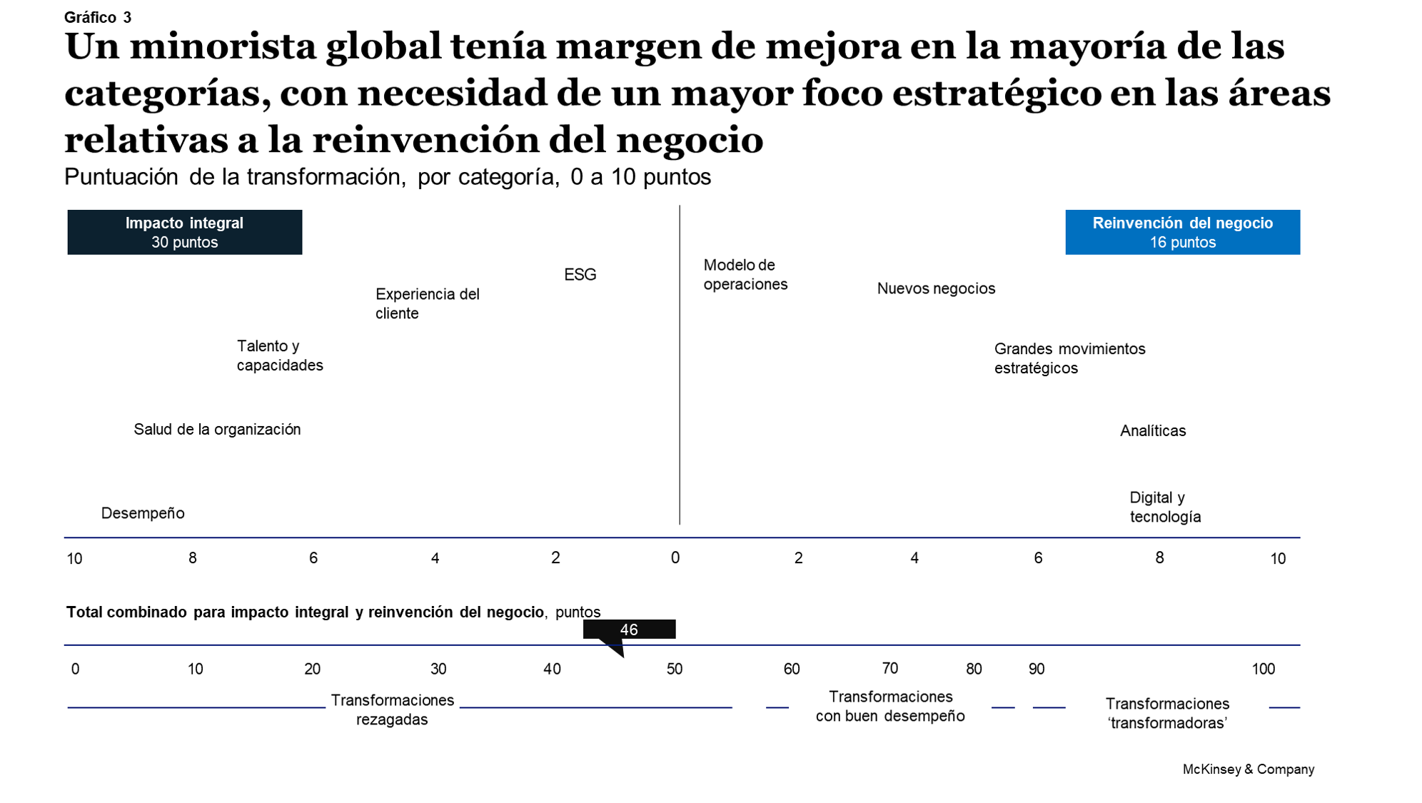 ¿Cómo de “transformadora” es la transformación de tu negocio? Una nueva manera de medir el progreso