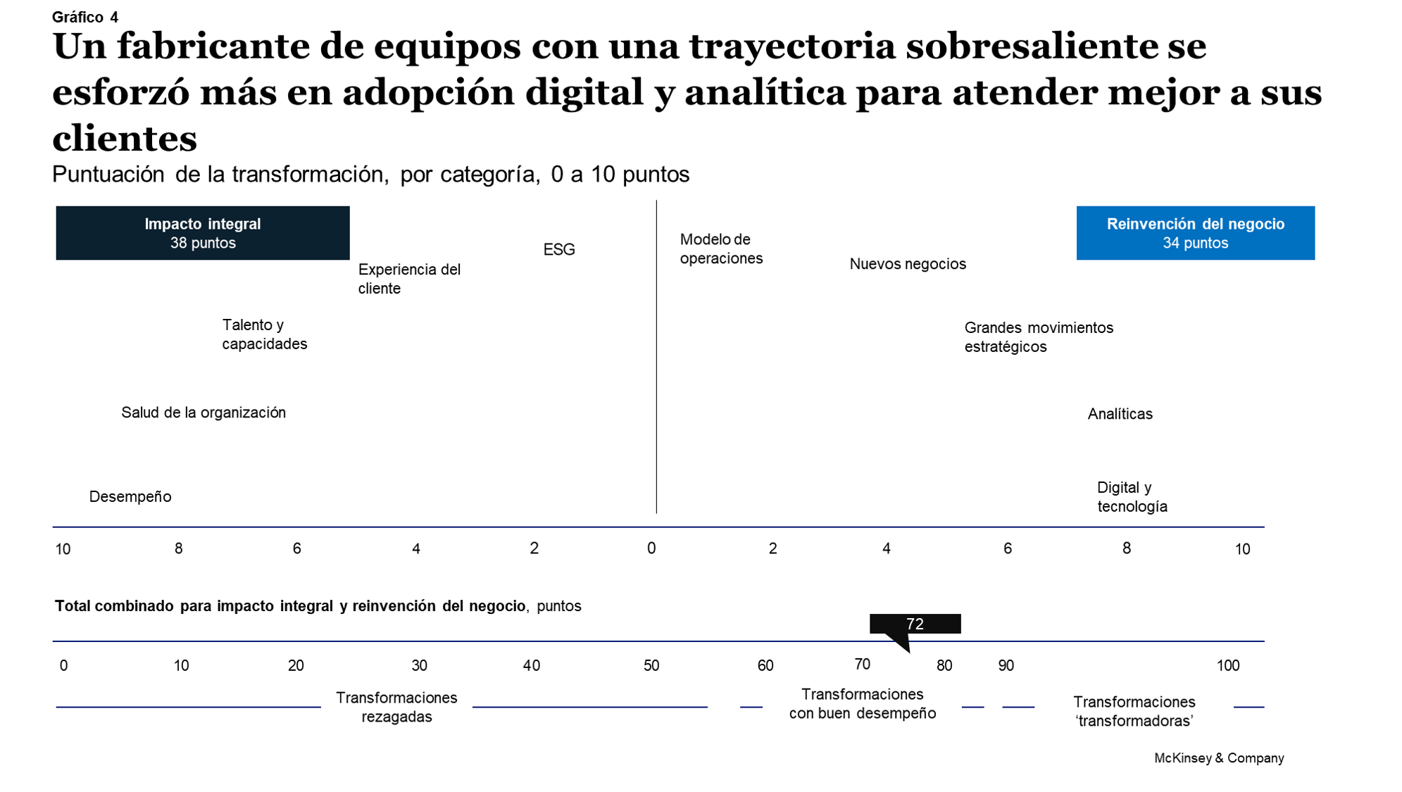 ¿Cómo de “transformadora” es la transformación de tu negocio? Una nueva manera de medir el progreso