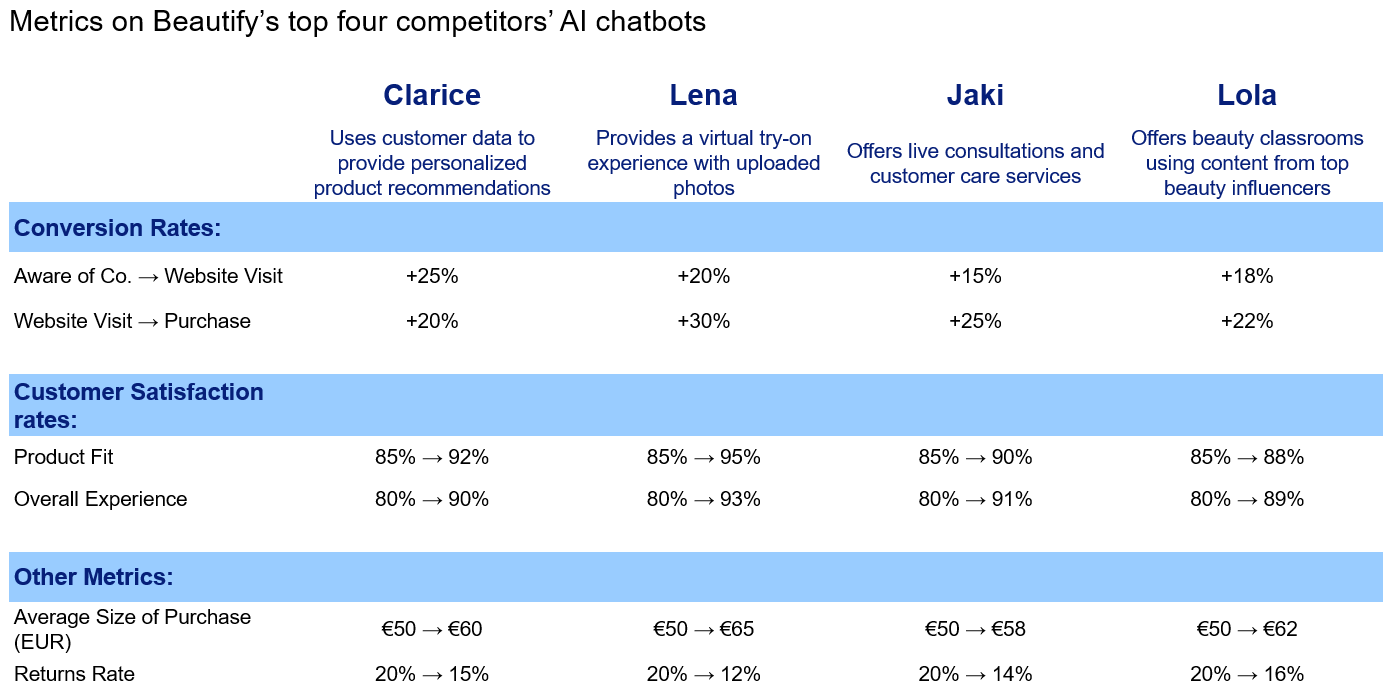 Metrics on Beautify’s top four competitors’ AI chatbots​