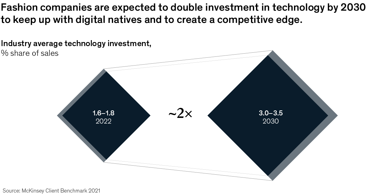 Chart detailing that fashion companies are expected to double investment in technology by 2030 to keep up with digital natives and create a competitive edge