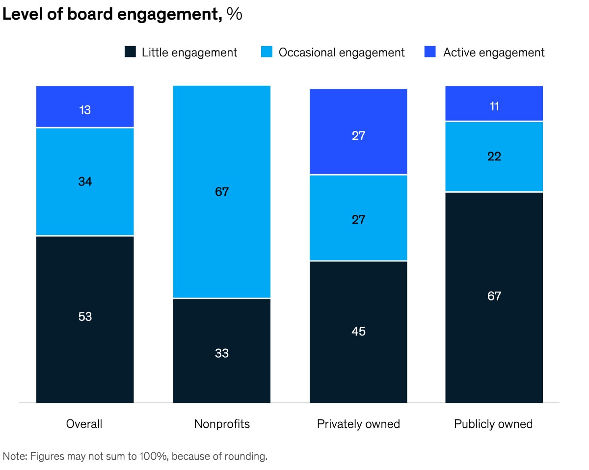 Chart of level of engagement of leaders in cloud computing
