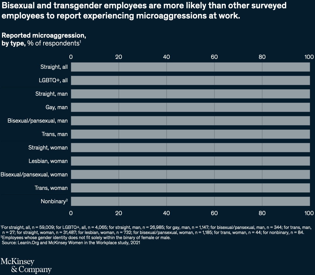 Bisexual and transgender employees are more likely than other surveyed employees to report experiencing microaggressions at work.