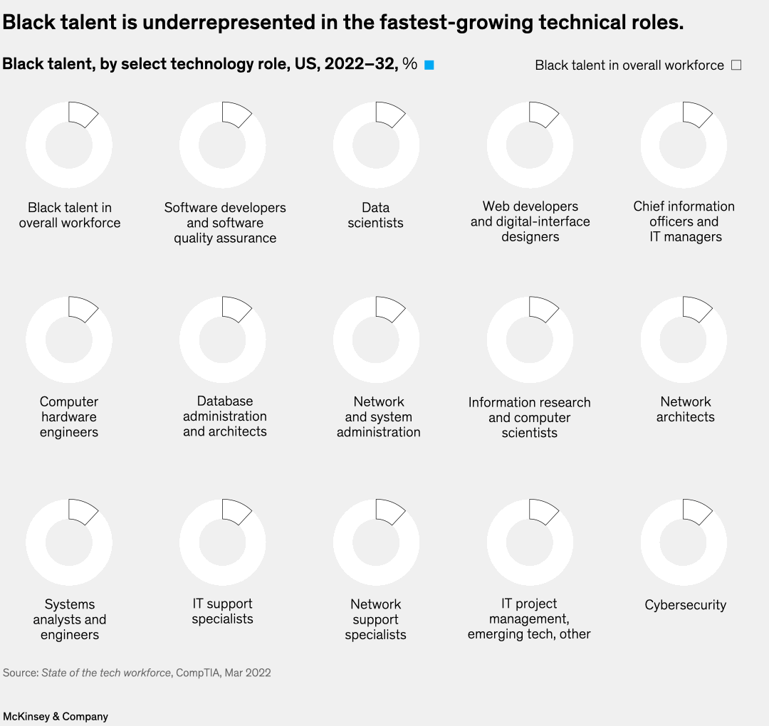 Black talent is underrepresented in the fastest-growing technical roles.