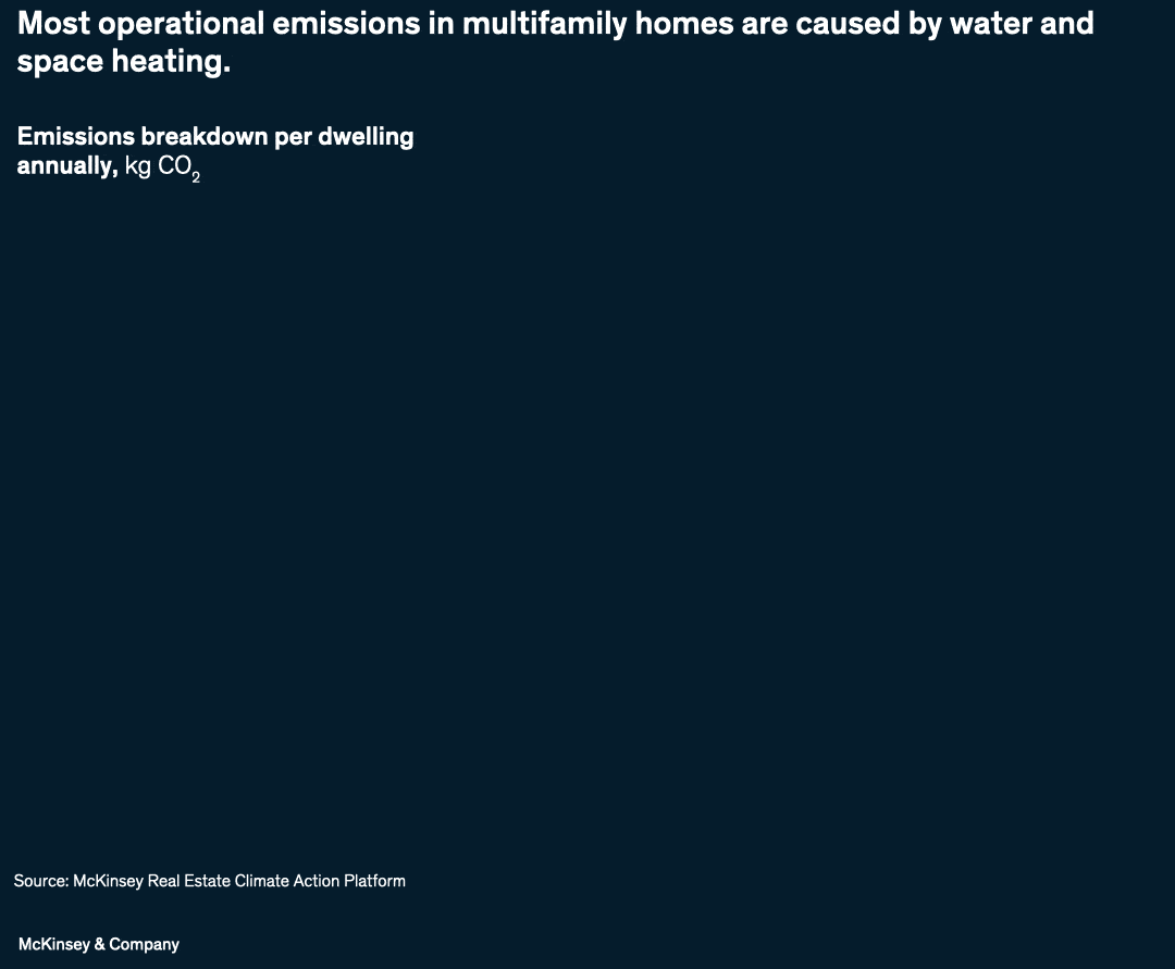 Most operational emissions in multifamily homes are caused by water and space heating.